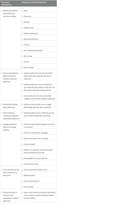 Identifying psychosocial problems, needs, and coping mechanisms of adolescent Syrian refugees in Jordan